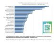 ИА «Время Н» вошло в Топ-5 региональных каналов по вовлеченности во «ВК»