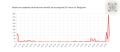 Пользователи Telegram сообщают о массовом сбое в работе мессенджера