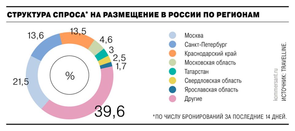        5%       ,   