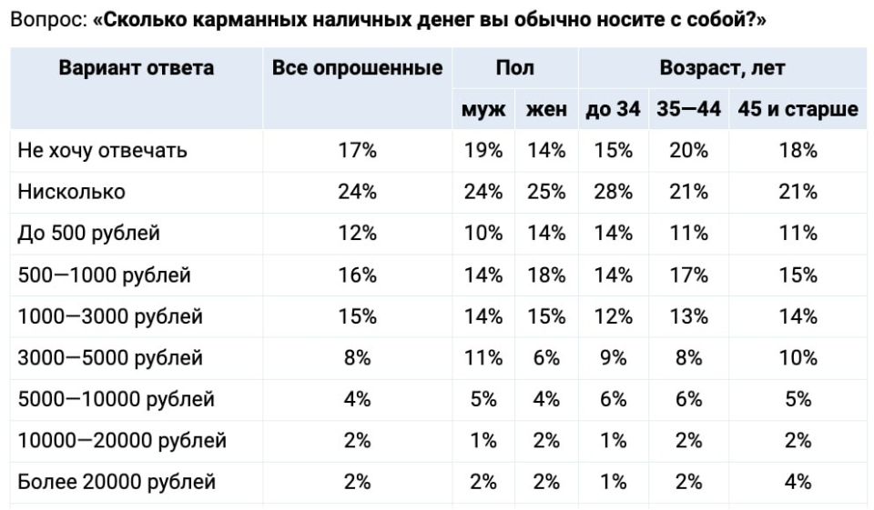 Евгений Попов: Россияне носят все меньше наличных — в среднем предпочитают иметь при себе 3500 (мужчины — 3800, женщины — 3200)