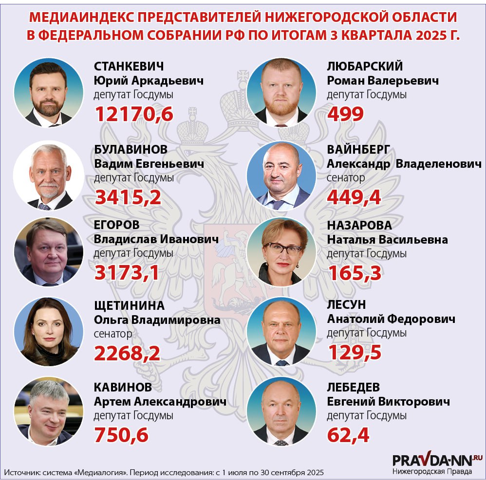 Кто из нижегородских депутатов Госдумы и сенаторов самый активный?