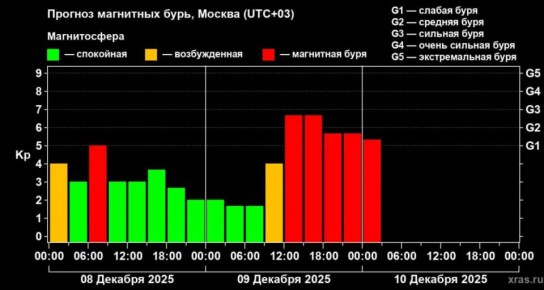 Ученые предупреждают о сильных магнитных бурях и северном сиянии 910 декабря