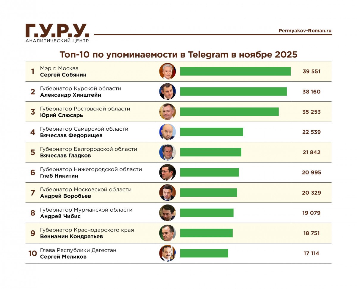 Глеб Никитин поднялся на 6 место в медиа рейтинге глав регионов в ноябре