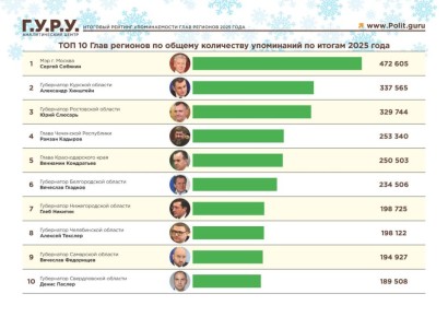 Глеб Никитин вошёл в топ-10 самых упоминаемых губернаторов в Telegram по итогам 2025 года!