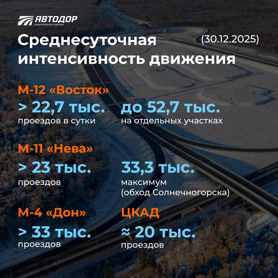 Скоростные дороги всё чаще выбирают для поездок в путешествия на новогодние каникулы Скоростные дороги всё чаще выбирают для поездок в путешествия на новогодние каникулы