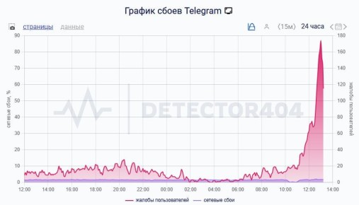 ������������ Telegram �������� �� ���� � ������ ������� � ������, ������� �� ������ ������� Downdetector