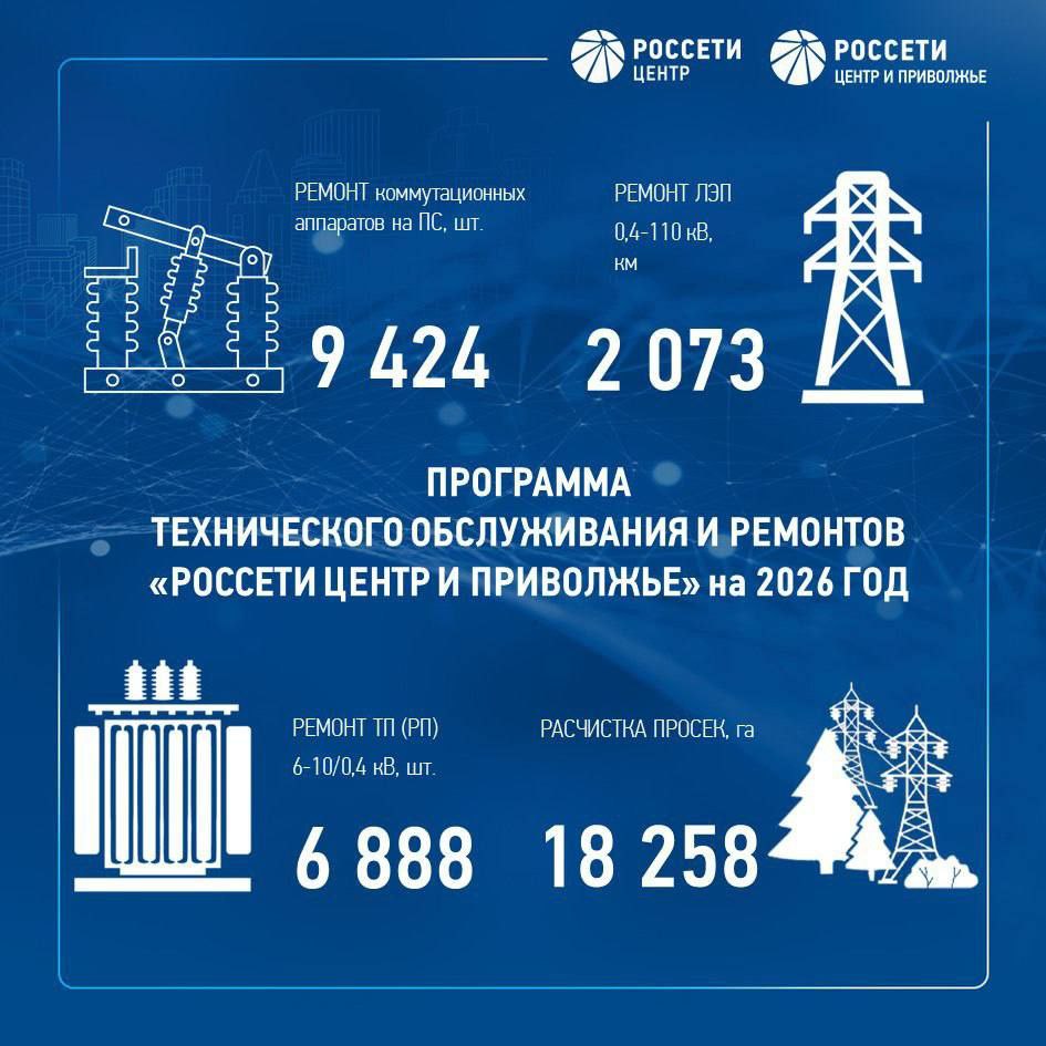 На ремонтную программу в 2026 году «Россети Центр» и «Россети Центр и Приволжье» направят 18 млрд рублей