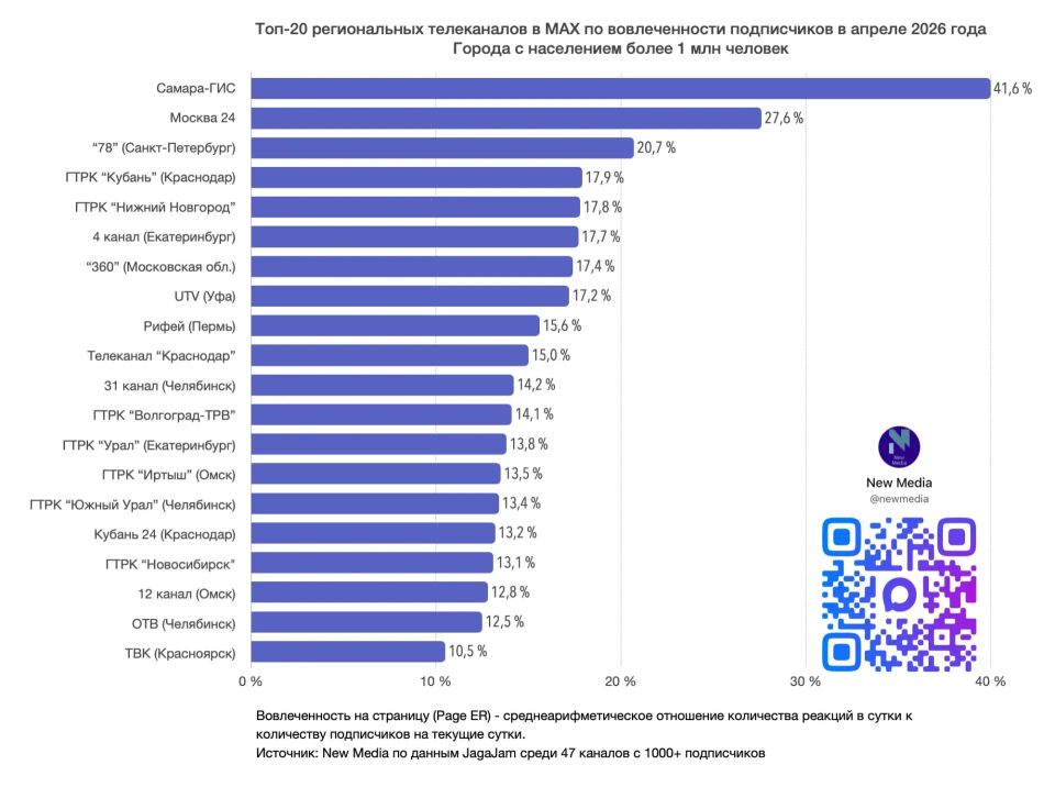 Канал «Вести-Приволжье» вошел в топ-5 региональных телеканалов в МАКС по вовлеченности подписчиков в апреле 2026 года