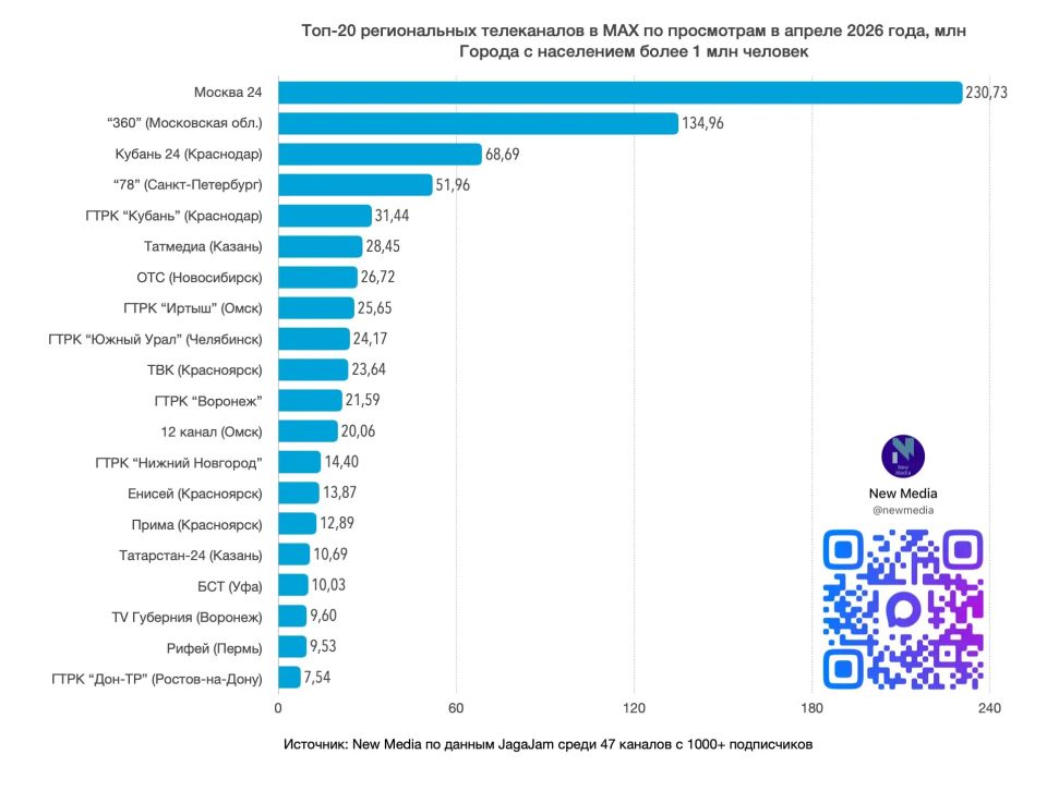 Канал «Вести-Приволжье» вошел в топ-5 региональных телеканалов в МАКС по вовлеченности подписчиков в апреле 2026 года Канал «Вести-Приволжье» вошел в топ-5 региональных телеканалов в МАКС по вовлеченности подписчиков в апреле 2026 года