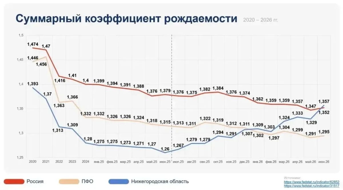 Суммарный коэффициент рождаемости в Нижегородской области впервые с 1990 года превысил среднероссийский показатель (1,352) и поднялся до отметки 1,357