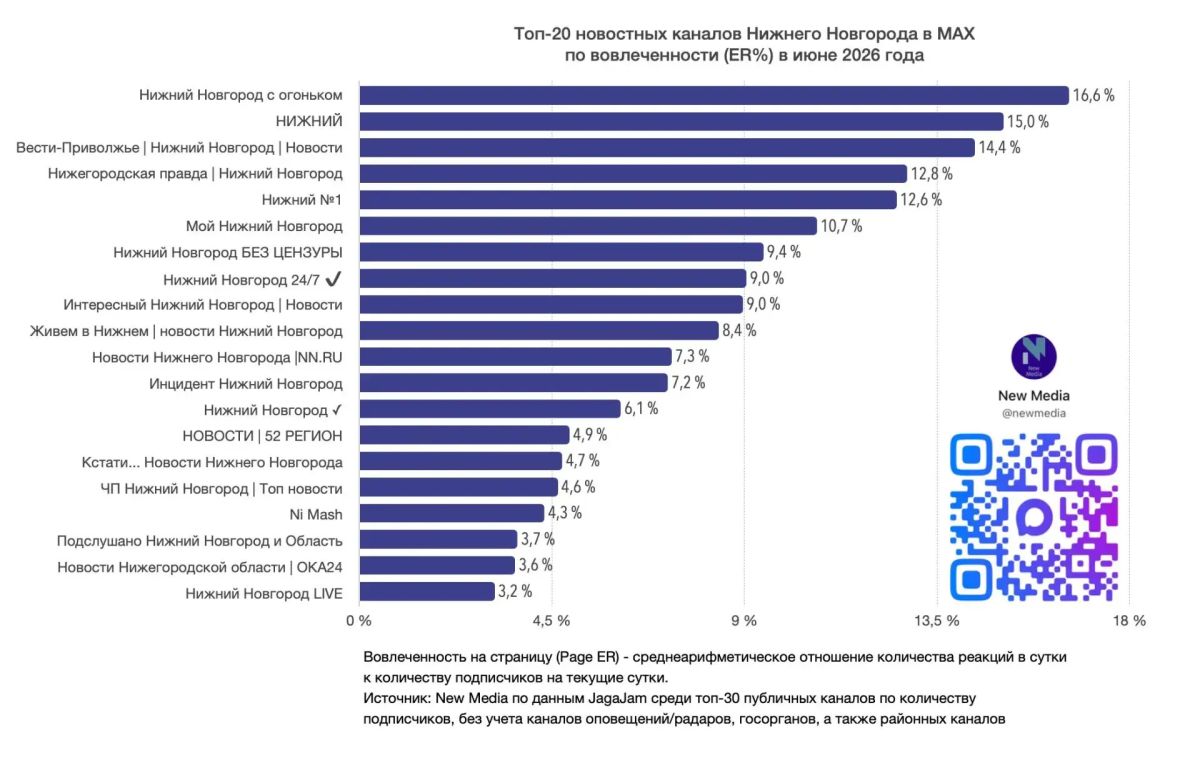 Канал "Вести-Приволжье" — в топ-3 новостных каналов Нижнего Новгорода в мессенджере МАКС по вовлеченности