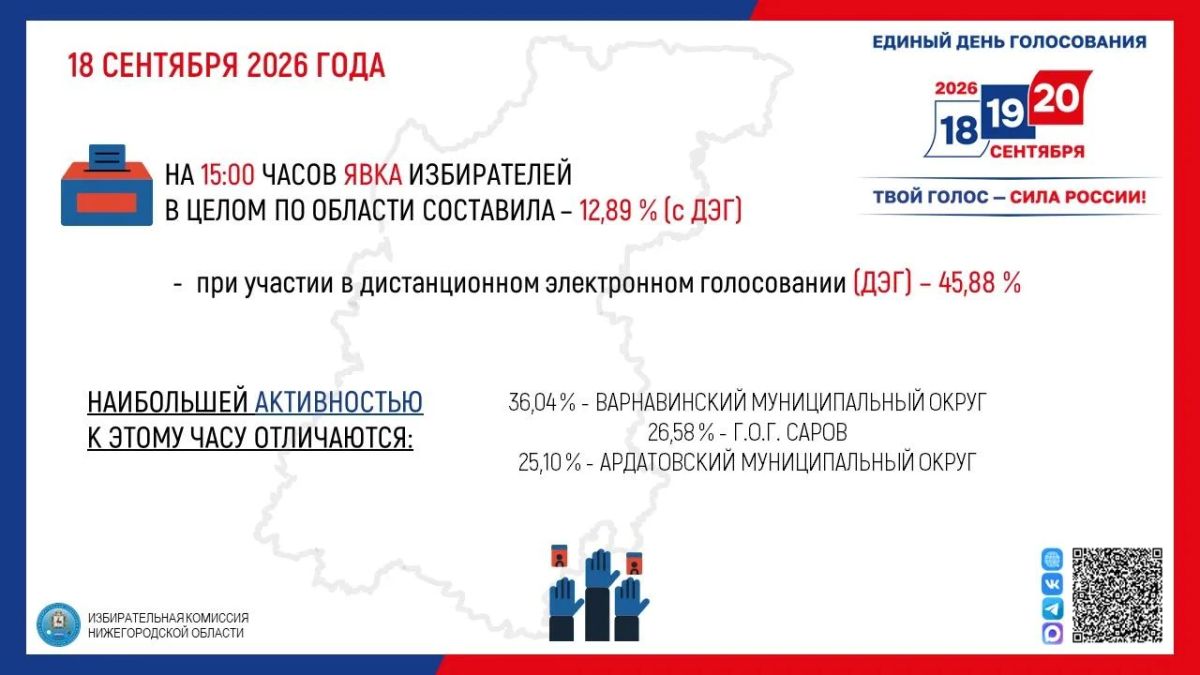 Явка на выборах в Нижегородской области по данным на 15:00 составила 12,89%