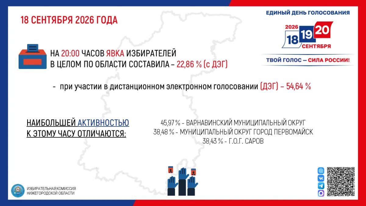 По состоянию на 20:00 час. общая явка избирателей по Нижегородской области (с ДЭГ) составила 22, 86 % (564 823 избирателя)