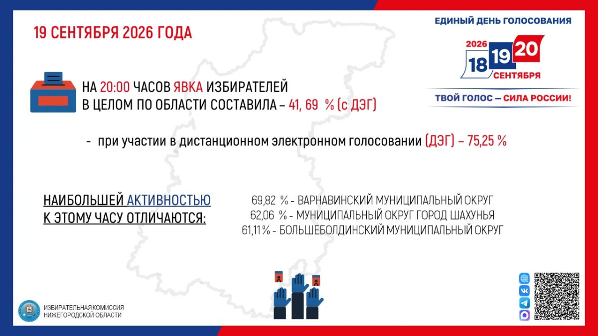 По состоянию на 20:00 час. общая явка избирателей по Нижегородской области (с ДЭГ) составила 41, 69 % (1 030 413 избирателей)