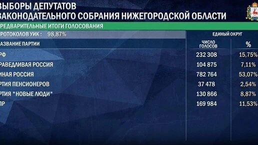 Опубликованы предварительные итоги выборов в Заксобрание Нижегородской области