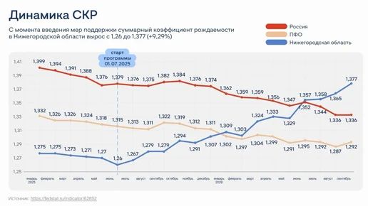 Суммарный коэффициент рождаемости в Нижегородской области четвертый месяц превышает показатели по стране
